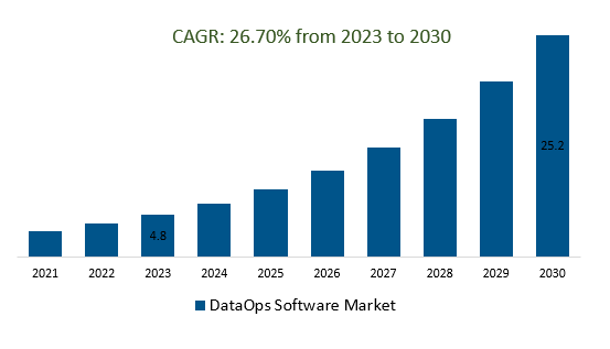 DataOps Software Market Size 2023-2030